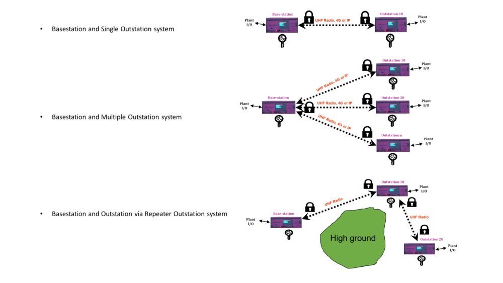Mega Encryption Mega_Link 2 | Encrypted Telemetry & Control System